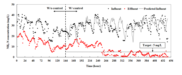 WWTP Diagnosis and Control 2.png
